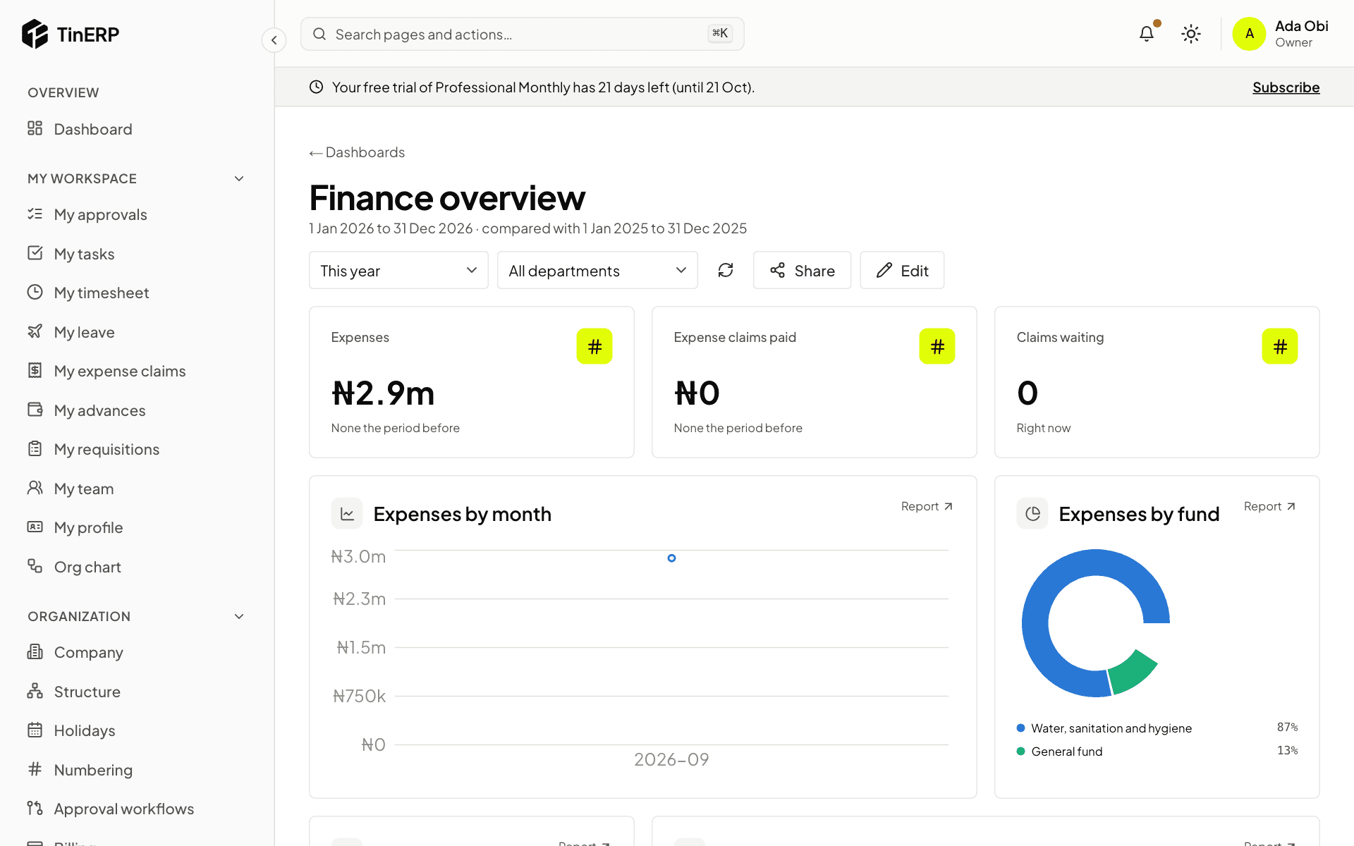 The Finance overview dashboard: expenses, claims, expenses by month and by fund